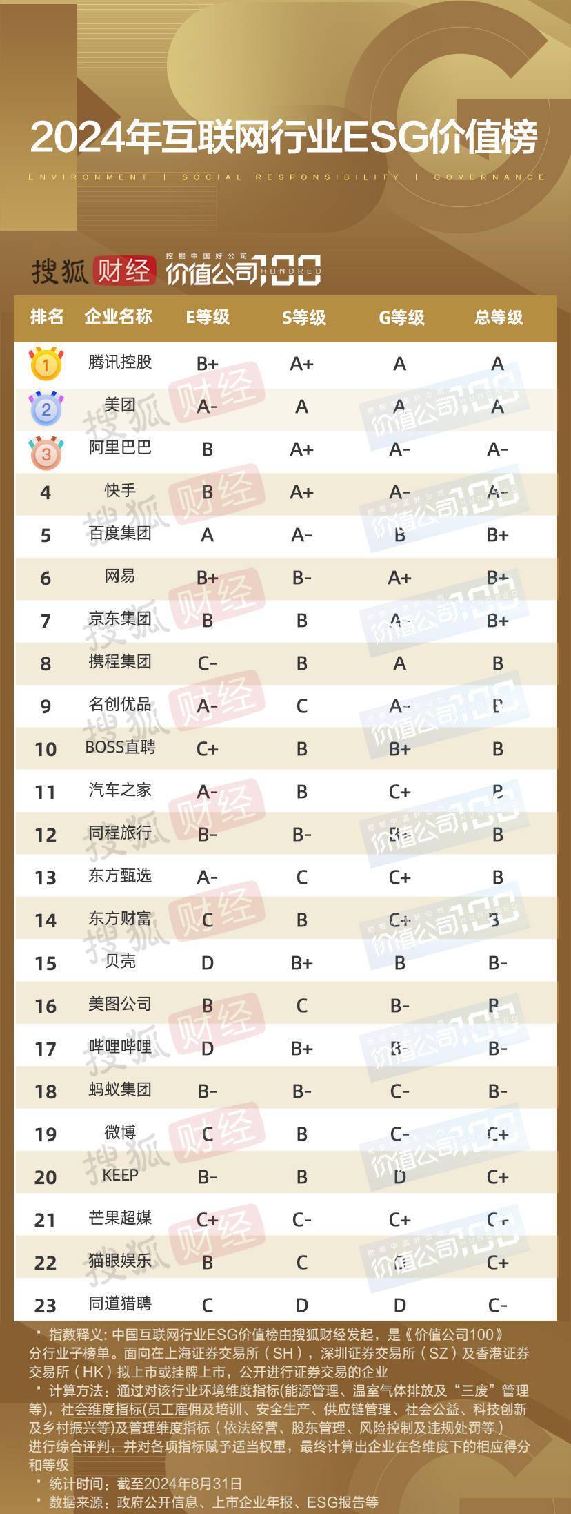 腾讯美团阿里领跑ESG榜，猫眼猎聘垫底，互联网行业谁更具责任感？