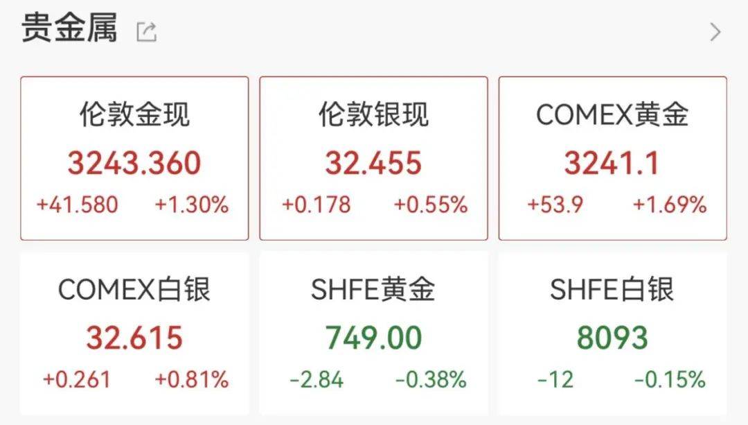 刚刚，金价大涨！