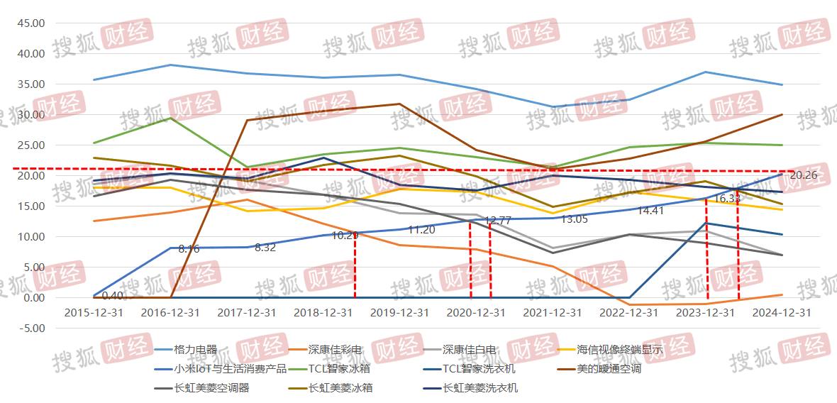 深度揭秘小米家电：9年毛利率增50倍，雷军"爆款公式"蚕食美的、格力们的超额利润