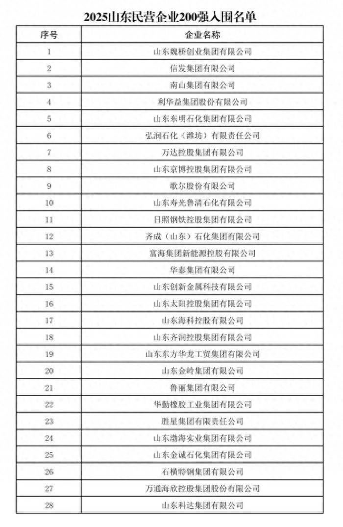山东民营企业200强公示！济宁多家企业上榜