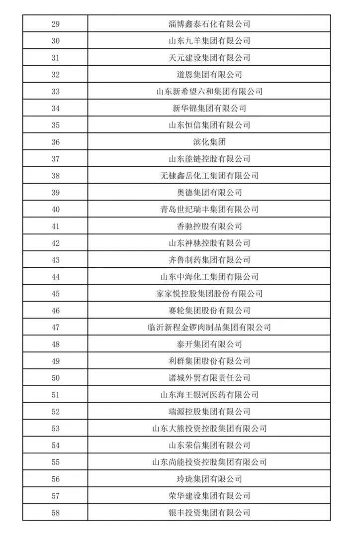 山东民营企业200强公示！济宁多家企业上榜