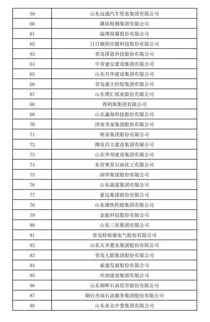 山东民营企业200强公示！济宁多家企业上榜