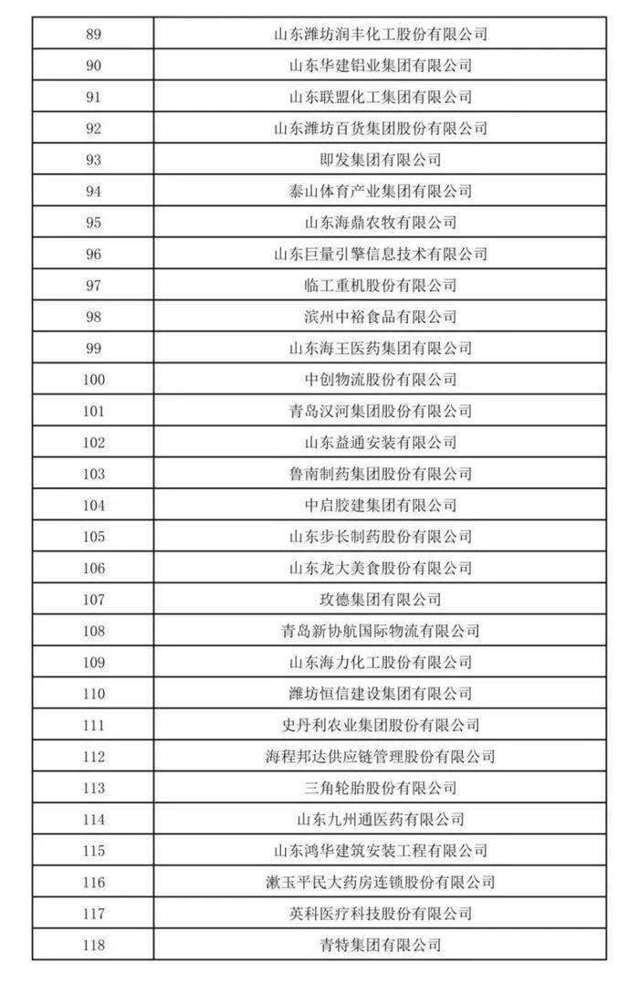 山东民营企业200强公示！济宁多家企业上榜