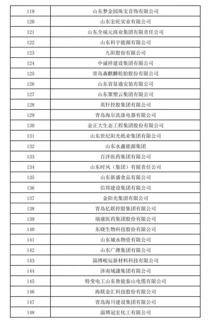 山东民营企业200强公示！济宁多家企业上榜