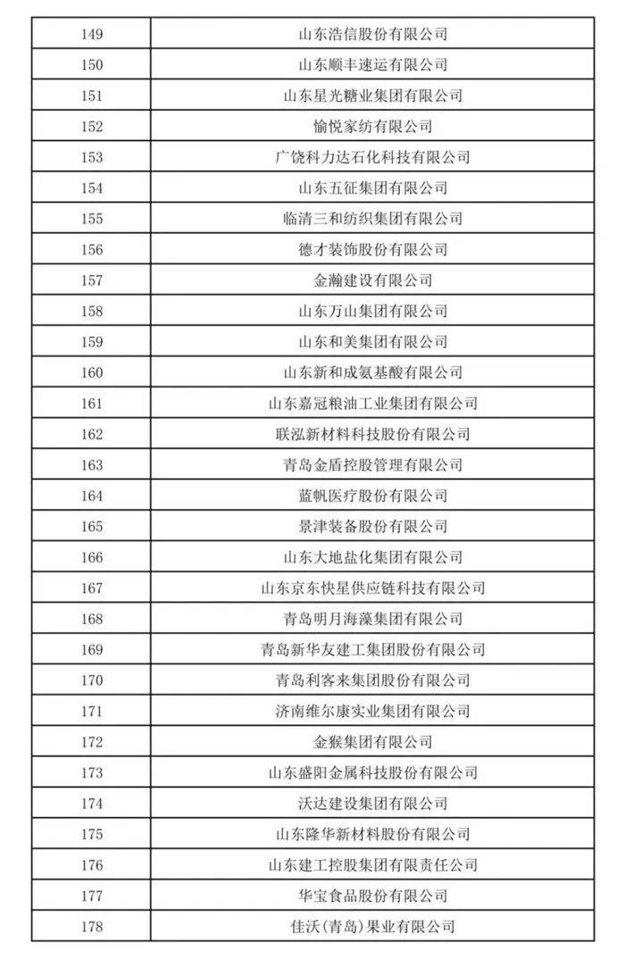 山东民营企业200强公示！济宁多家企业上榜