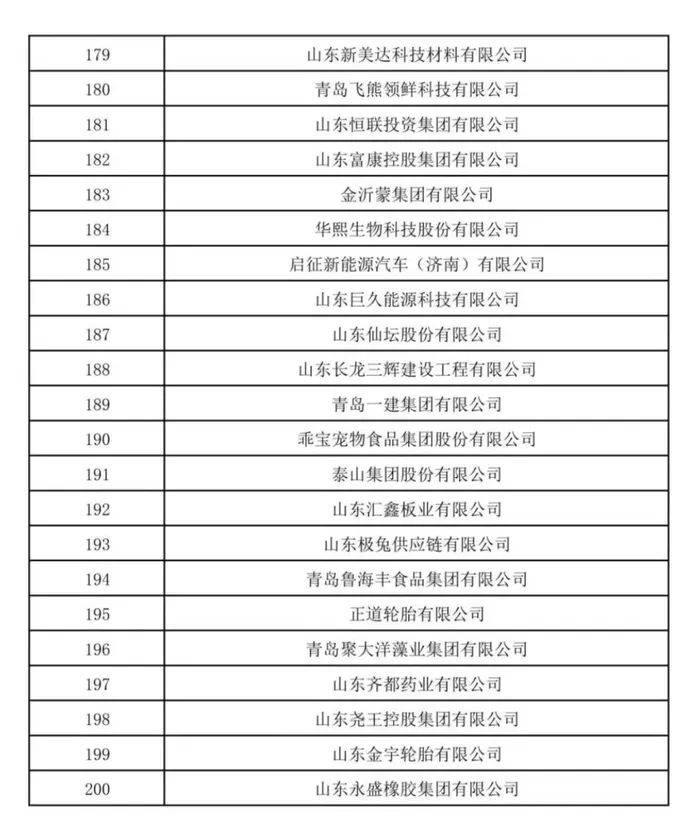 山东民营企业200强公示！济宁多家企业上榜