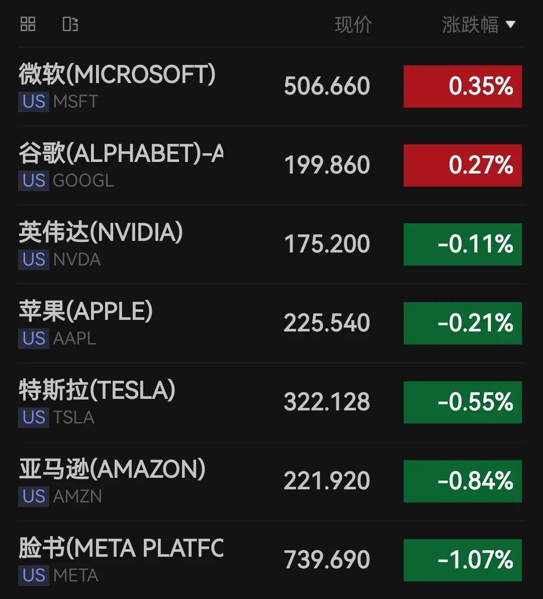 深夜，美股三大指数全线飘绿，中国资产逆势上涨，小鹏汽车大涨14%！全球市场静待鲍威尔“关键时刻”