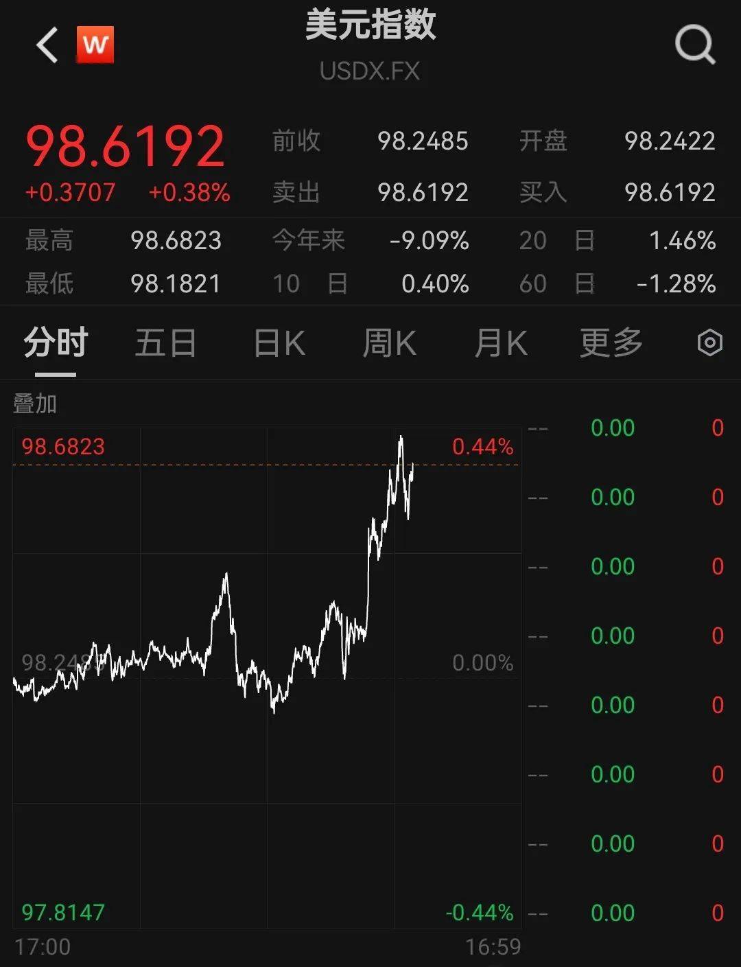 深夜，美股三大指数全线飘绿，中国资产逆势上涨，小鹏汽车大涨14%！全球市场静待鲍威尔“关键时刻”