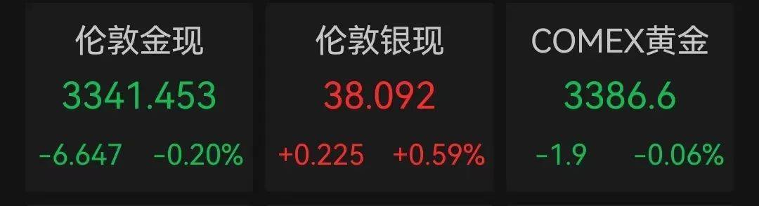 深夜，美股三大指数全线飘绿，中国资产逆势上涨，小鹏汽车大涨14%！全球市场静待鲍威尔“关键时刻”