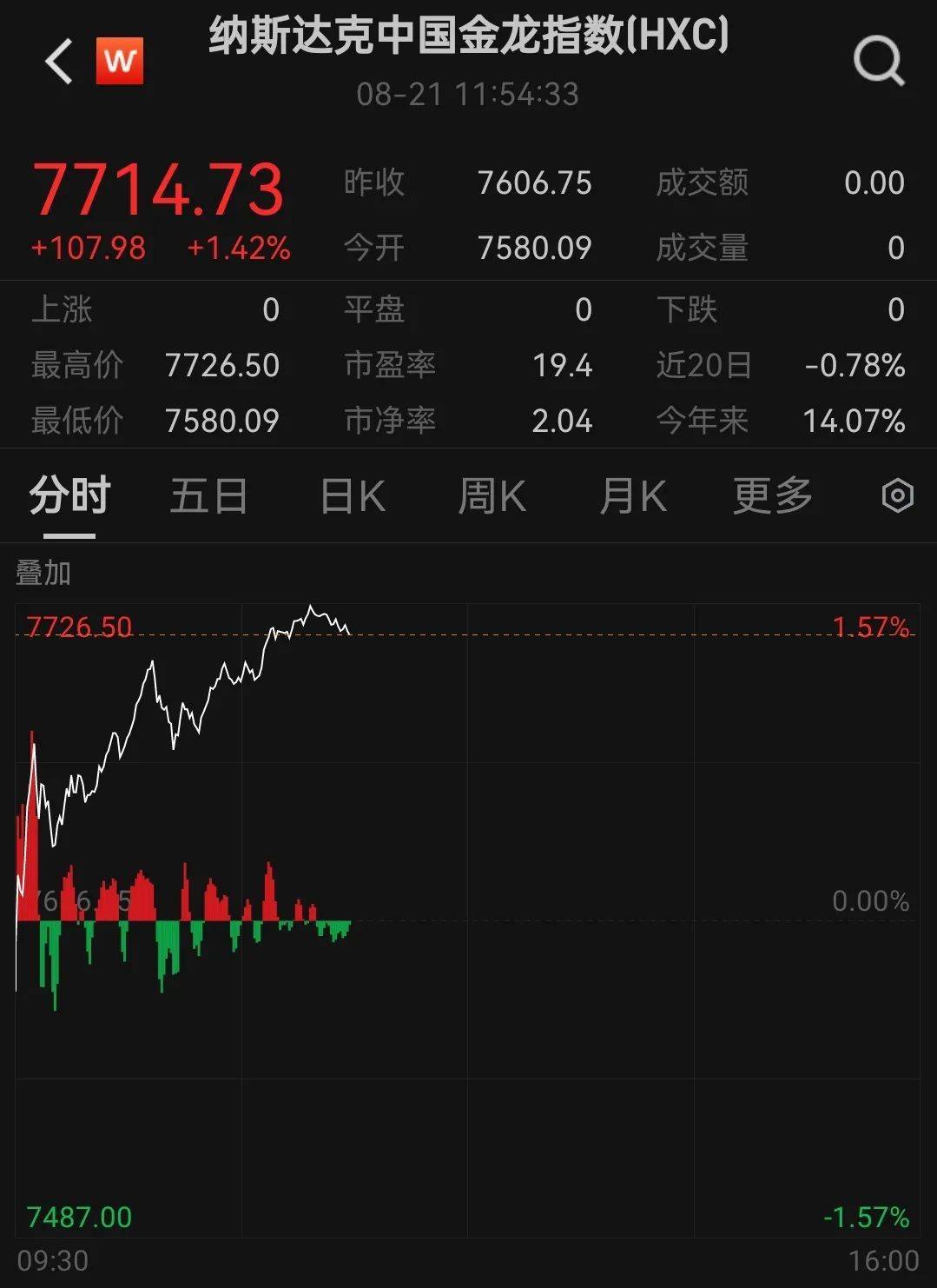 深夜，美股三大指数全线飘绿，中国资产逆势上涨，小鹏汽车大涨14%！全球市场静待鲍威尔“关键时刻”