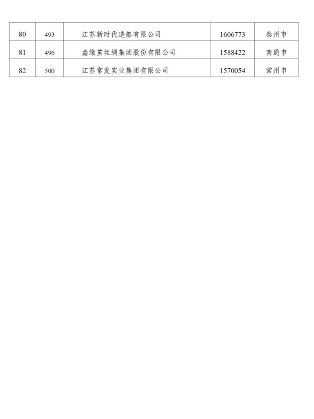 江苏90家企业入围“民企500强”，苏州26家无锡24家南京8家，附全名单