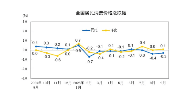 2025年9月份居民消费价格同比下降0.3% 环比上涨0.1%