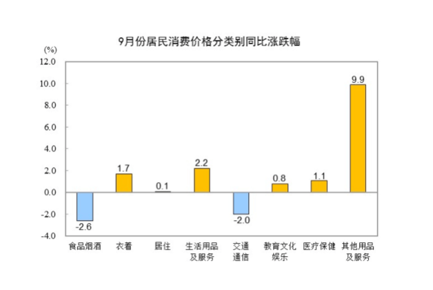 2025年9月份居民消费价格同比下降0.3% 环比上涨0.1%