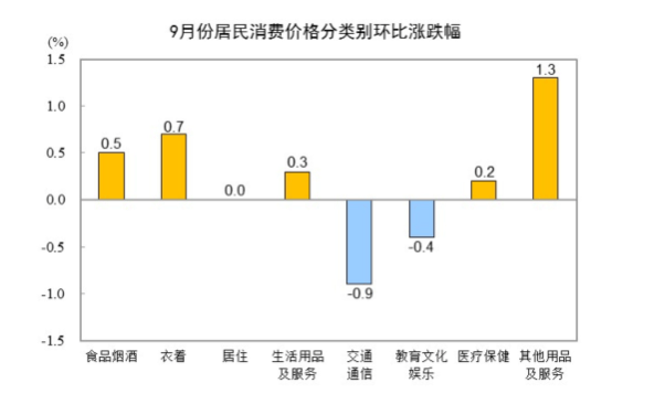 2025年9月份居民消费价格同比下降0.3% 环比上涨0.1%