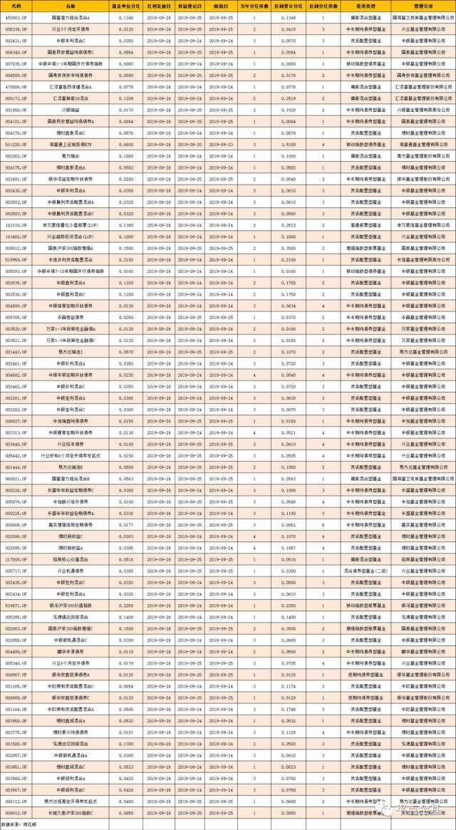 投资理财分红(理财产品的分红)