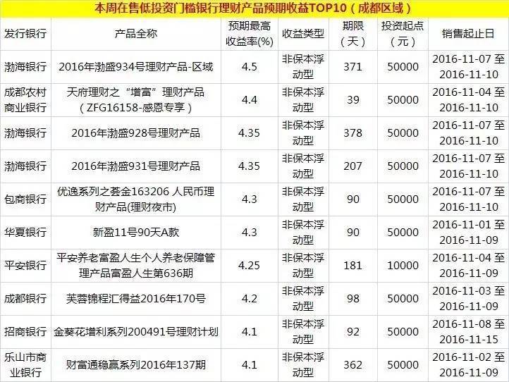 理财产品收益排行(理财产品排行哪个好2020)
