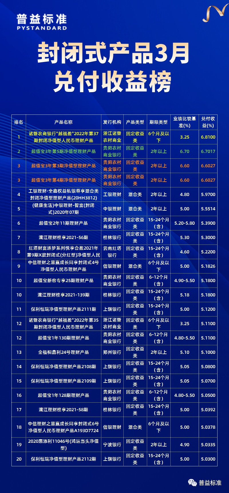 理财产品排名(利息高的理财产品排名)