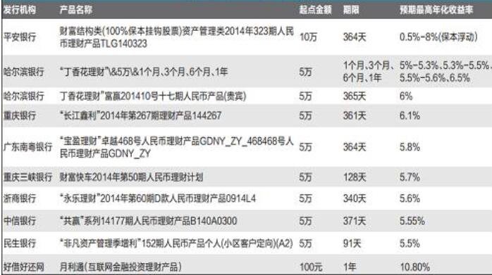 怎么购买理财产品(怎么购买理财产品最划算)