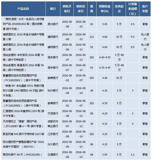 投资理财收益率(投资理财收益率计算公式)