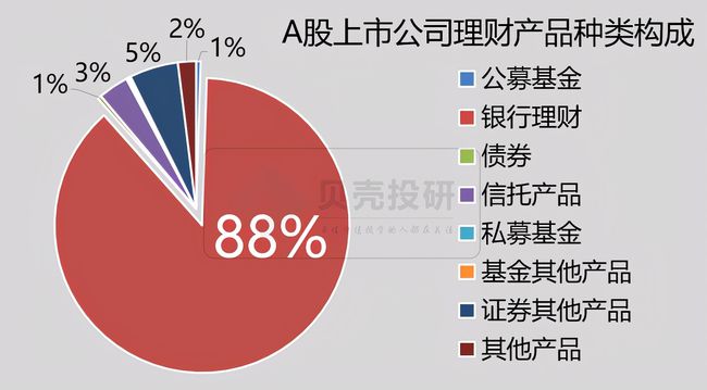 理财结构(理财结构性存款在途)