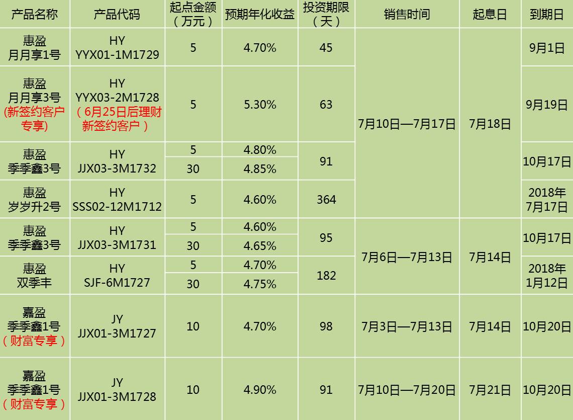 理财产品购买(理财产品购买了怎么没有显示)