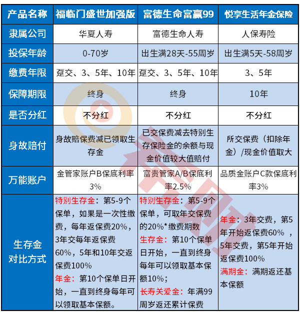 理财产品对比(理财产品对比分析论文)