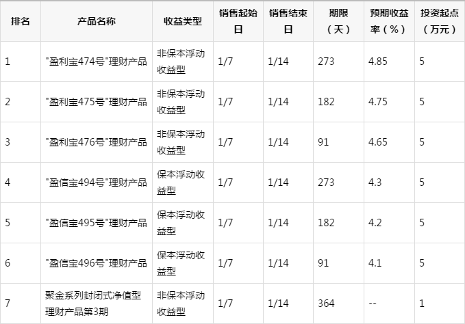 理财产品排名(理财产品排名前十都有哪些)
