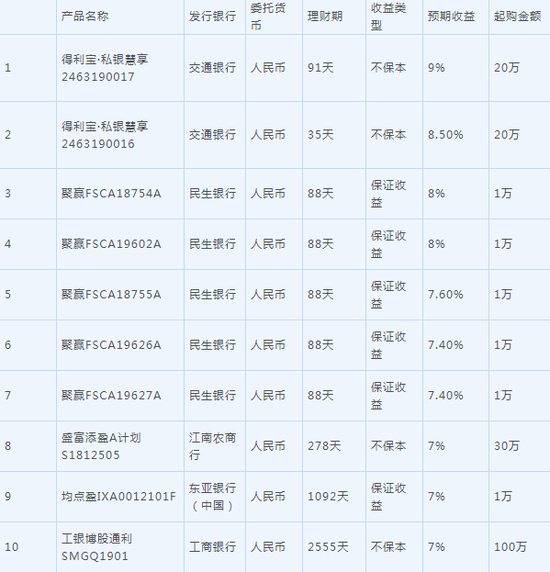 理财产品在售(理财产品售罄还可以买吗)