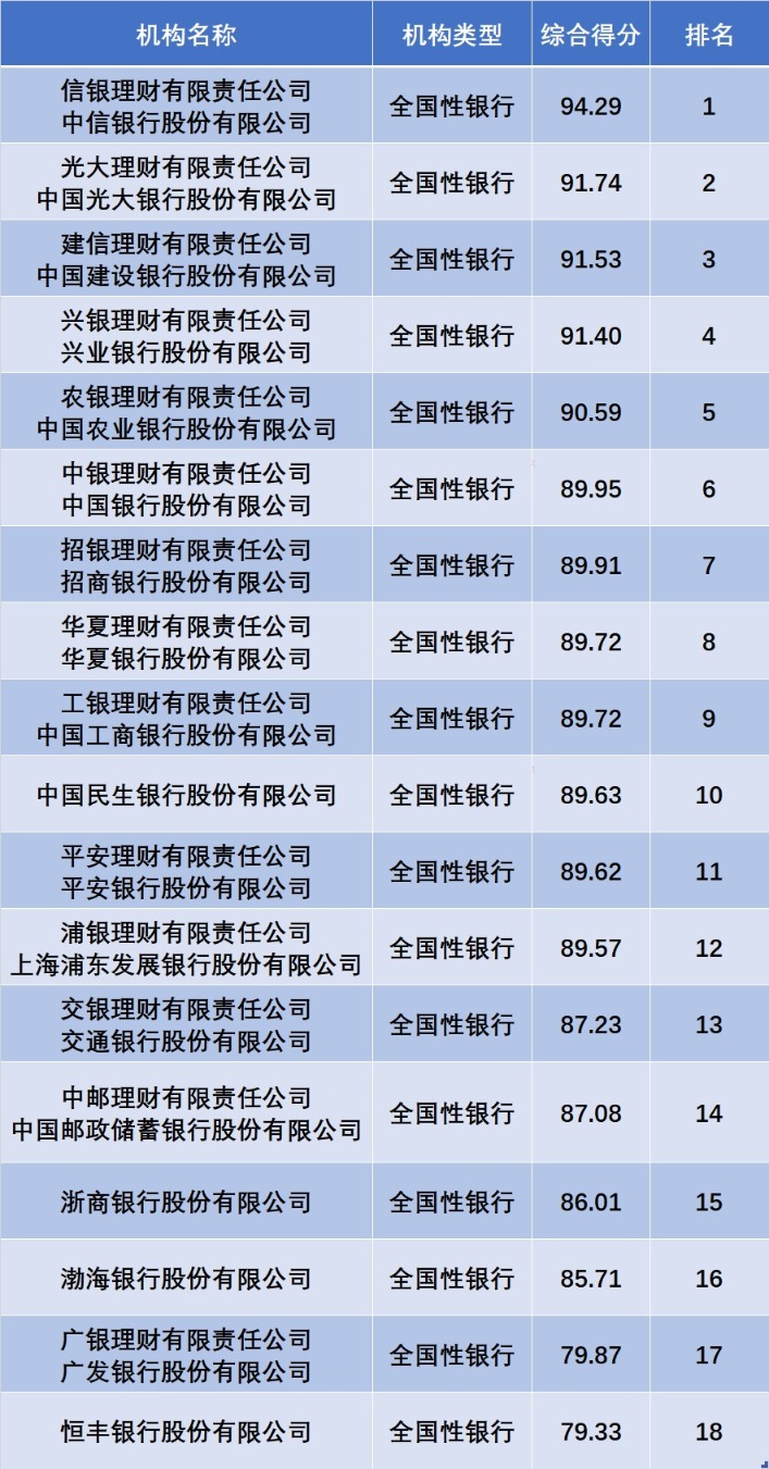 银行理财排行榜(银行理财排行榜2021)