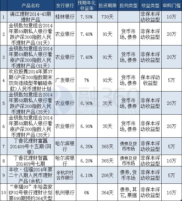 理财收益排名(四大银行理财收益排名)
