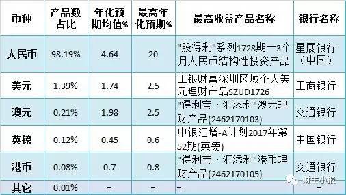 理财产品排行收益(理财产品收益最高的是哪一款?)