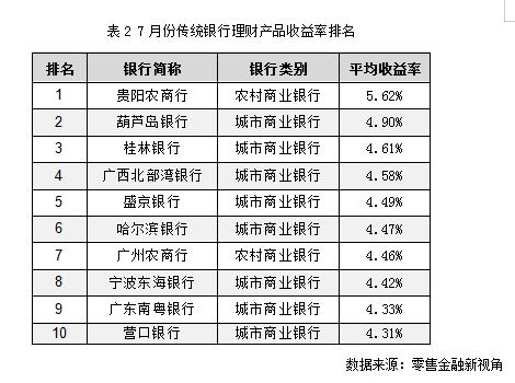理财产品排行收益(理财产品收益最高的是哪一款?)