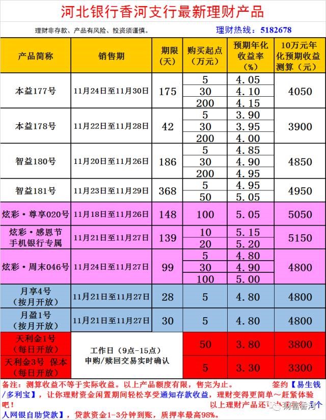理财产品在售(理财产品售后管理重点不包括)