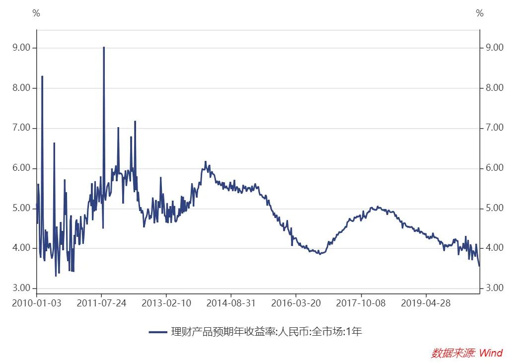 投资理财收益率(投资理财收益率多少才合理)