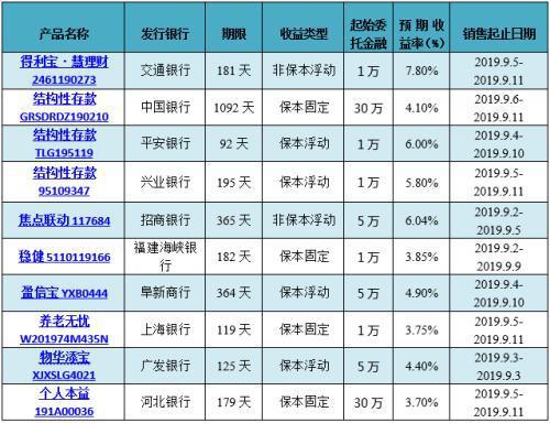 理财产品排行(理财产品排行哪个好)