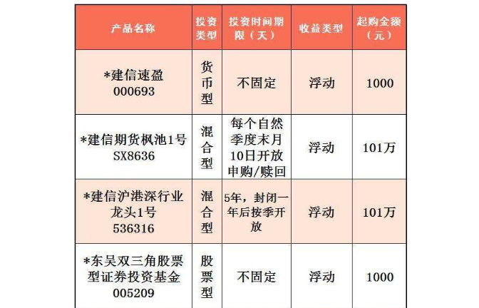 建设银行的理财产品(建设银行的理财产品哪个好)