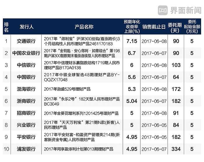 2017银行理财(银行理财 2006)