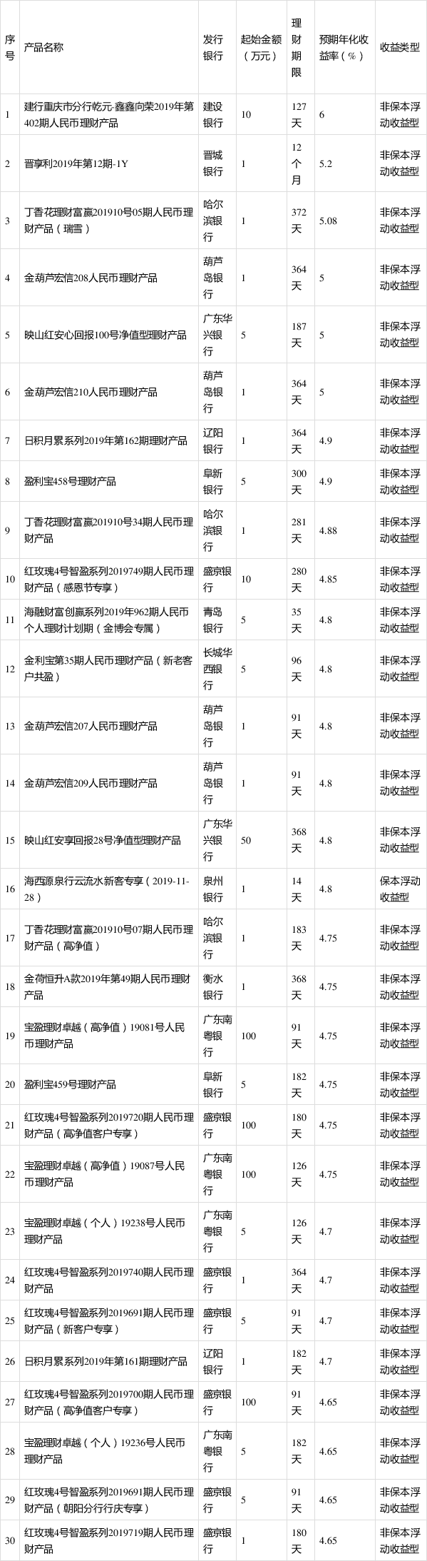 银行理财一览(银行理财产品收益排行榜前十名)