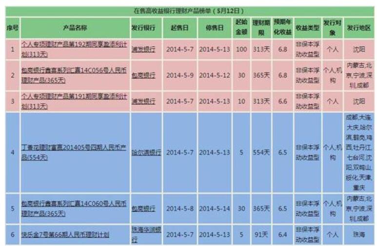 有什么银行理财产品(什么银行理财产品收益较高)