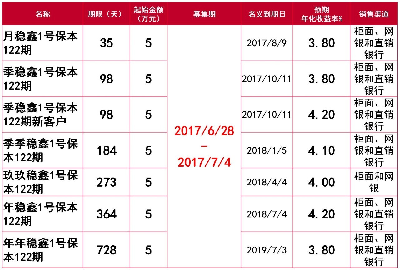 理财产品年化收益(理财产品年化收益率扣除了管理费吗)