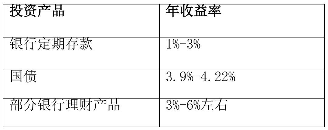 理财产品年化收益(理财产品年化收益率扣除了管理费吗)