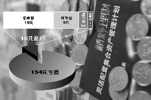 理财固定收益(理财固定收益类产品赎回不是全部投入资金)
