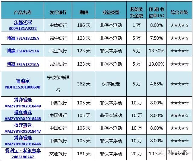 银行理财规模(银行理财规模两周增超2800亿)