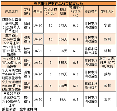 银行理财产品的收益(银行理财产品的收益率)
