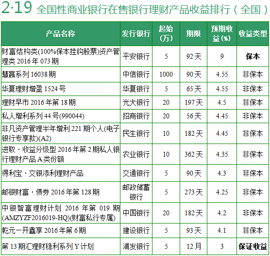 理财产品收益排行(投资理财产品收益排名)