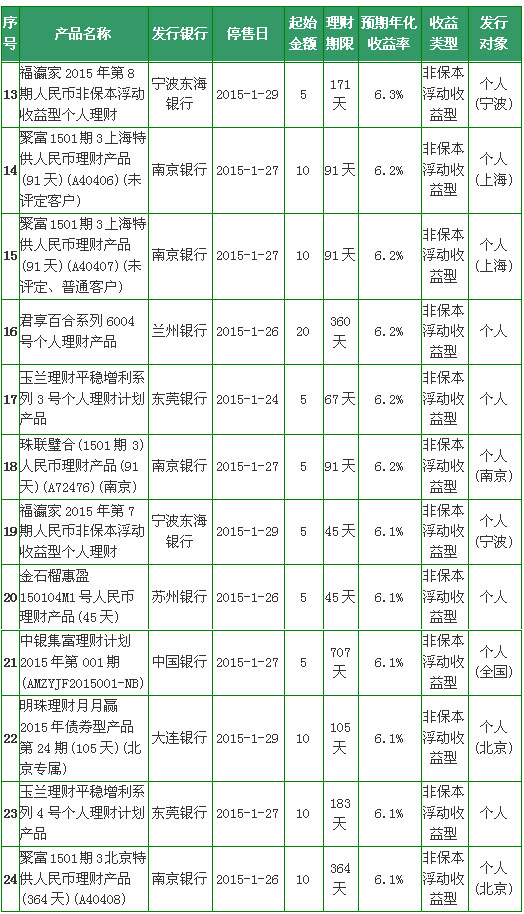 理财产品收益排行(投资理财产品收益排名)