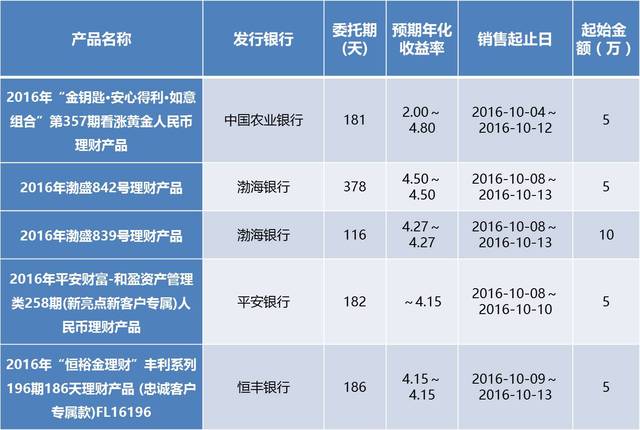 长期理财产品(长期理财产品属于期间费用吗)