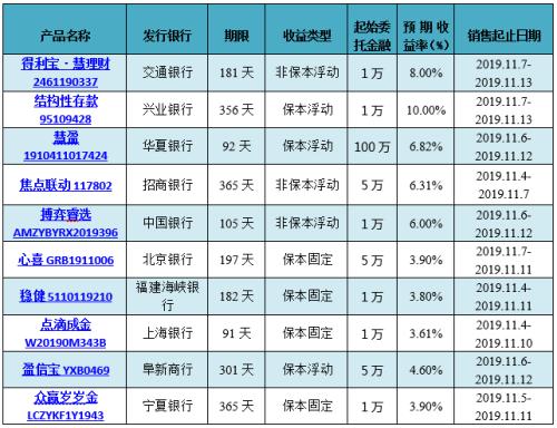 银行高收益理财(银行高收益理财产品排行榜)