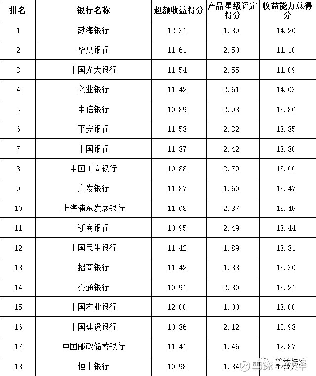 银行理财排行榜(银行理财排行榜收益排行榜)
