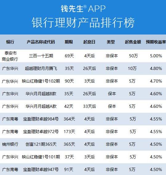 理财产品列表(理财产品收益最新排行)